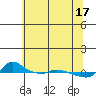 Vancouver tide chart for Friday, May 17, 2024