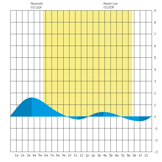 Vancouver tide chart for Saturday, May 18, 2024