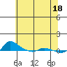 Vancouver tide chart for Saturday, May 18, 2024