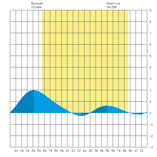 Vancouver tide chart for Sunday, May 19, 2024