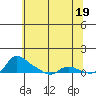 Vancouver tide chart for Sunday, May 19, 2024