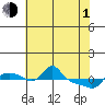 Vancouver tide chart for Wednesday, May 1, 2024