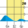 Vancouver tide chart for Monday, May 20, 2024