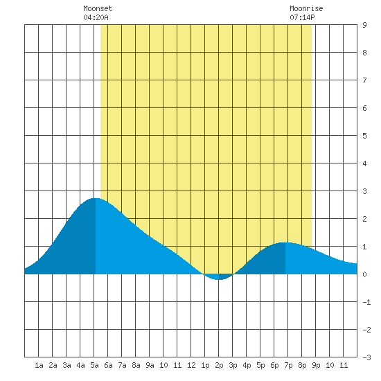 Vancouver tide chart for Tuesday, May 21, 2024