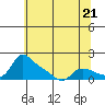 Vancouver tide chart for Tuesday, May 21, 2024