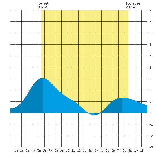 Vancouver tide chart for Wednesday, May 22, 2024