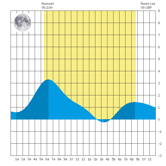 Vancouver tide chart for Thursday, May 23, 2024