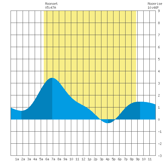 Vancouver tide chart for Friday, May 24, 2024