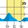 Vancouver tide chart for Saturday, May 25, 2024