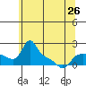 Vancouver tide chart for Sunday, May 26, 2024
