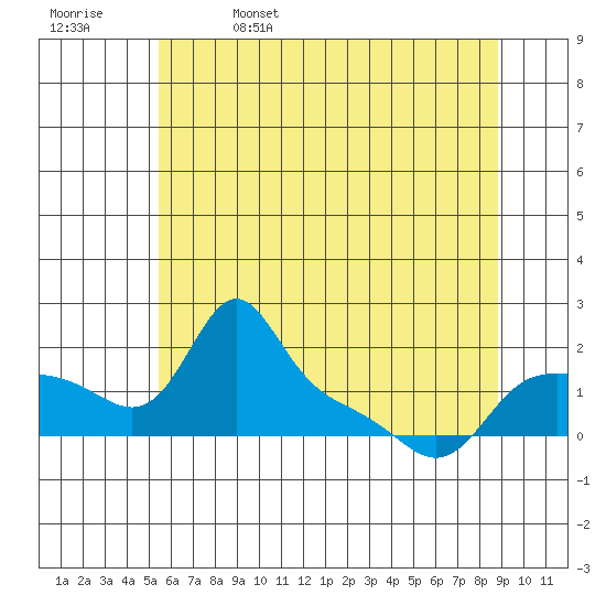 Vancouver tide chart for Monday, May 27, 2024