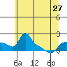 Vancouver tide chart for Monday, May 27, 2024