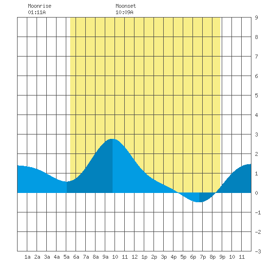 Vancouver tide chart for Tuesday, May 28, 2024