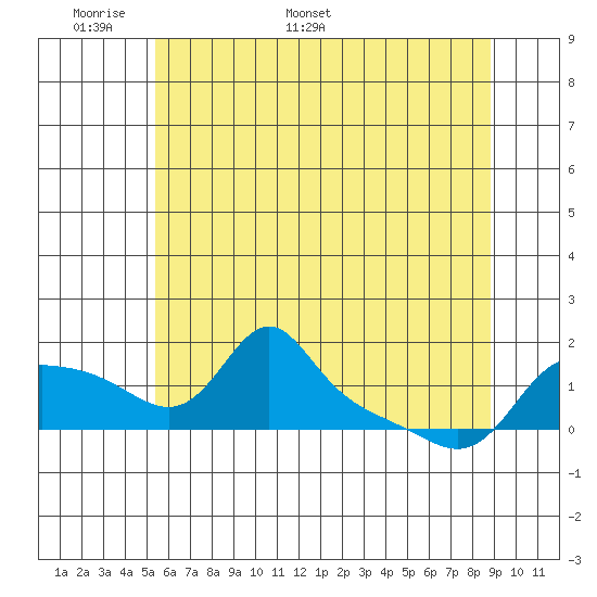 Vancouver tide chart for Wednesday, May 29, 2024
