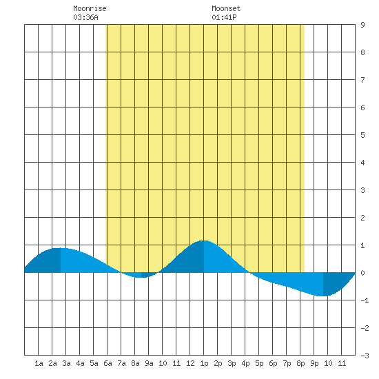 Vancouver tide chart for Thursday, May 2, 2024
