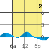 Vancouver tide chart for Thursday, May 2, 2024