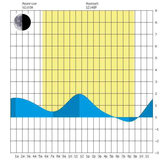 Vancouver tide chart for Thursday, May 30, 2024