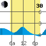 Vancouver tide chart for Thursday, May 30, 2024
