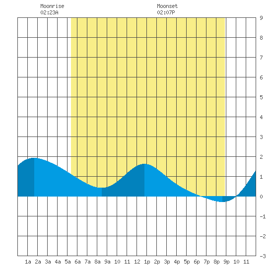 Vancouver tide chart for Friday, May 31, 2024