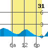 Vancouver tide chart for Friday, May 31, 2024