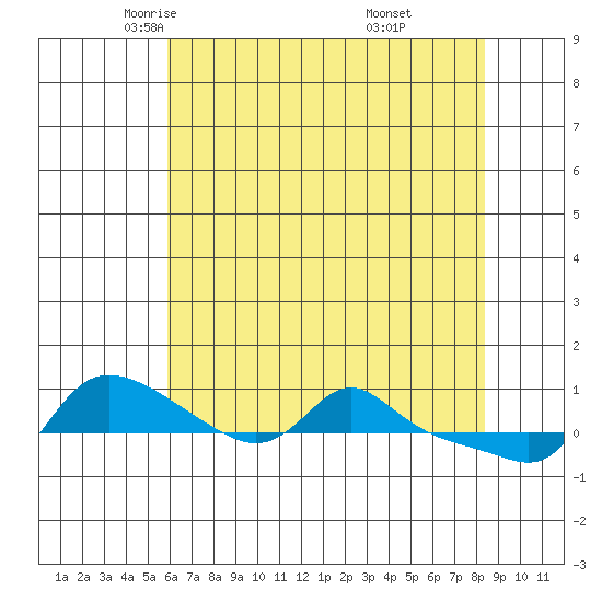 Vancouver tide chart for Friday, May 3, 2024