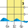 Vancouver tide chart for Friday, May 3, 2024