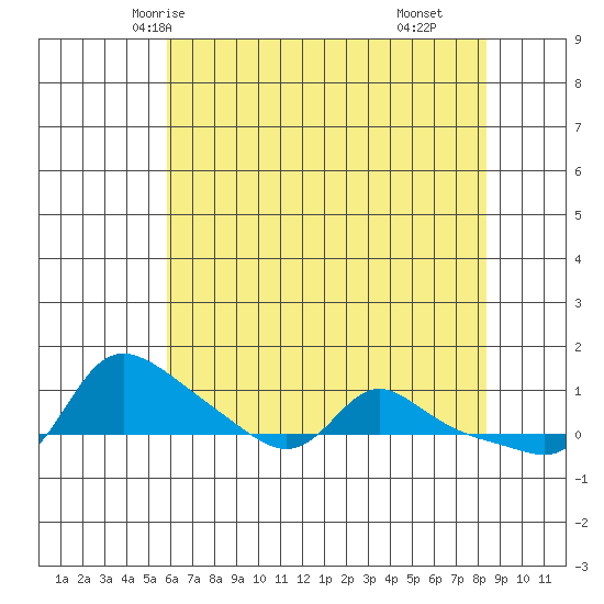 Vancouver tide chart for Saturday, May 4, 2024