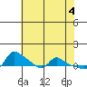 Vancouver tide chart for Saturday, May 4, 2024