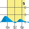 Vancouver tide chart for Sunday, May 5, 2024