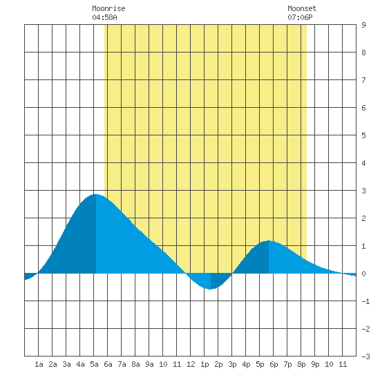 Vancouver tide chart for Monday, May 6, 2024