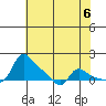 Vancouver tide chart for Monday, May 6, 2024