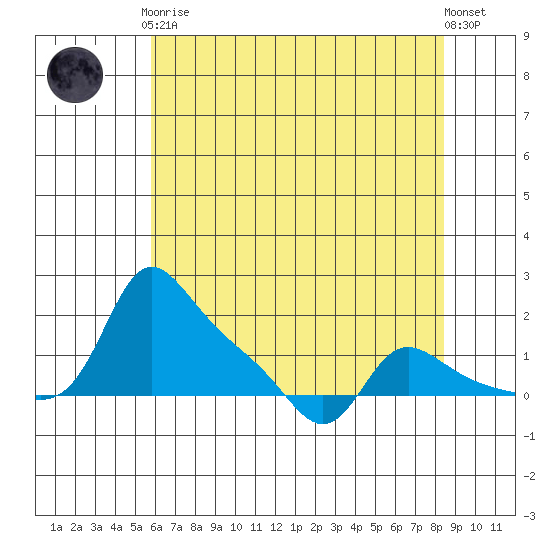 Vancouver tide chart for Tuesday, May 7, 2024