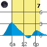 Vancouver tide chart for Tuesday, May 7, 2024