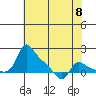 Vancouver tide chart for Wednesday, May 8, 2024
