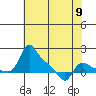 Vancouver tide chart for Thursday, May 9, 2024
