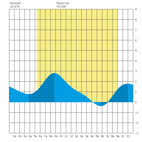 Vancouver tide chart for Monday, June 10, 2024