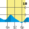 Vancouver tide chart for Monday, June 10, 2024