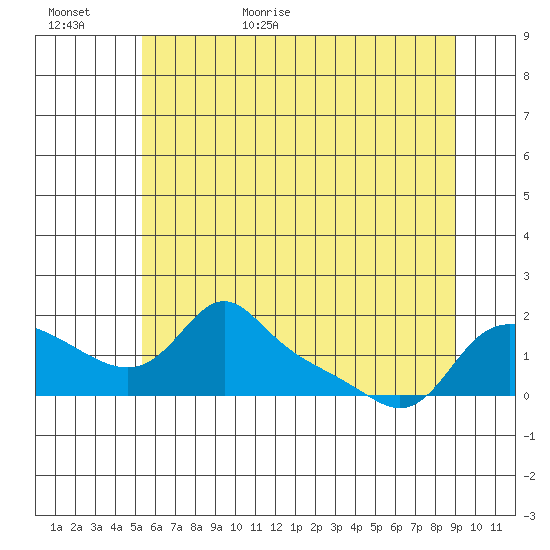 Vancouver tide chart for Tuesday, June 11, 2024