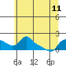 Vancouver tide chart for Tuesday, June 11, 2024
