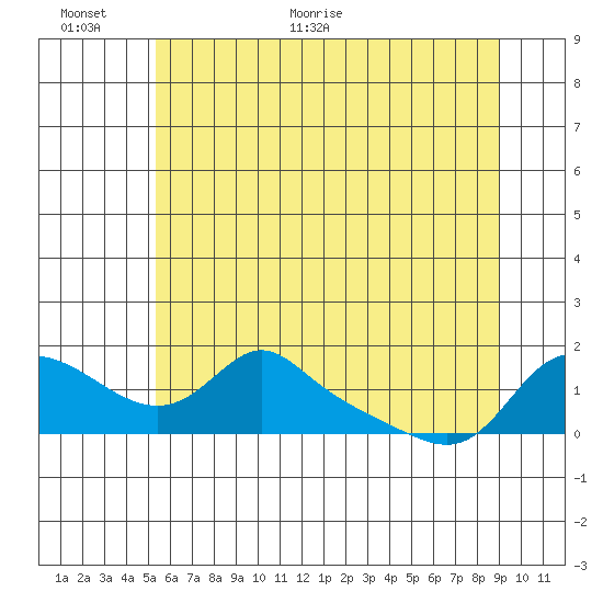 Vancouver tide chart for Wednesday, June 12, 2024