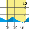 Vancouver tide chart for Wednesday, June 12, 2024