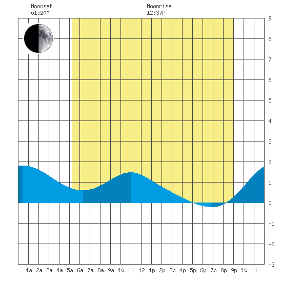Vancouver tide chart for Thursday, June 13, 2024