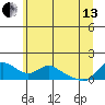 Vancouver tide chart for Thursday, June 13, 2024