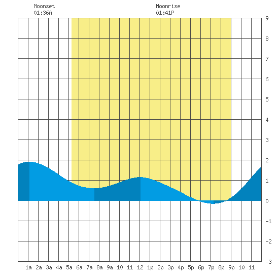 Vancouver tide chart for Friday, June 14, 2024