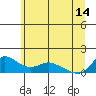 Vancouver tide chart for Friday, June 14, 2024