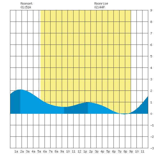 Vancouver tide chart for Saturday, June 15, 2024