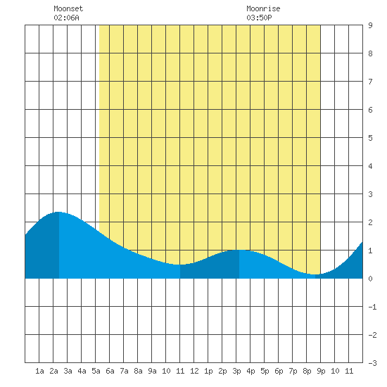 Vancouver tide chart for Sunday, June 16, 2024