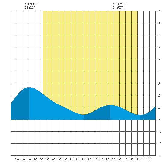 Vancouver tide chart for Monday, June 17, 2024