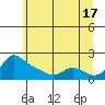 Vancouver tide chart for Monday, June 17, 2024