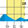 Vancouver tide chart for Tuesday, June 18, 2024